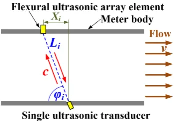 Figure and upstream�,�   tu1 [i, v denotes Xi stands for i-th array element and the single transducer, ϕthe ultrasonic path 