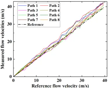 Figure 7.Figure 7. Average flow velocities along the eight paths determined through the ultrasonic transit-time method, showing a strong correlation between measurement and reference results
