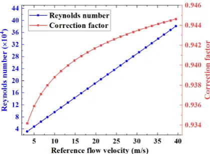 Figure 8. Reynolds number and correction factor as functions of reference flow velocity