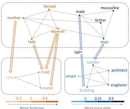 Figure 1: A snapshot on how stereotypes propagate inword association graph. Darker color on nodes meanshigher bias (visualize b)