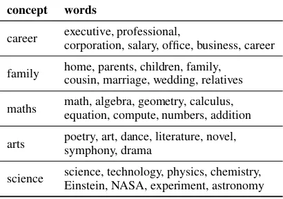 Figure 2: Examples of words’ bias scores with conﬁ-dence intervals (95%).
