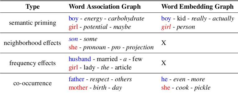 Table 6: Examples of different connection types between words. These words are shown in italics