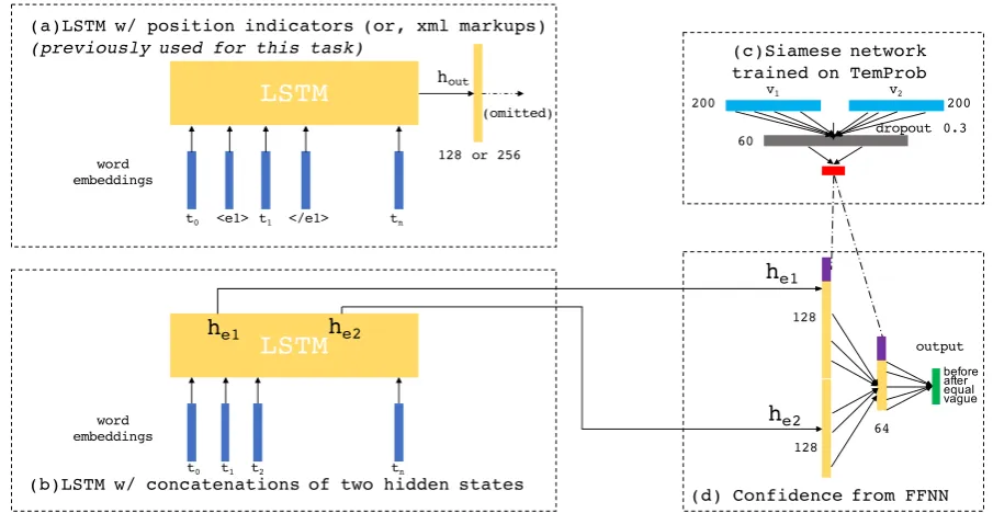 Figure 1: Overview of the neural network structures studied in this paper. Networks (a) and (b) are two ways tohandle event positions in LSTMs (Sec