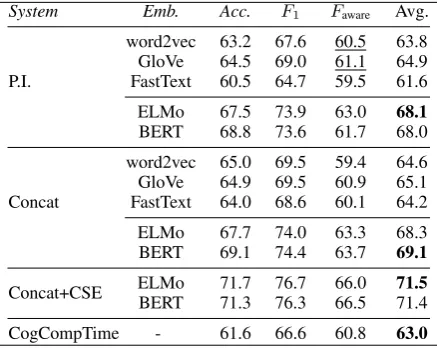 Table 2: Performances on the MATRES test set (i.e.,63.0the PT section). CogCompTime (Ning et al., 2018d)is the previous state-of-the-art feature-based system.Position indicator (P.I.) and concatenation (Concat)are two ways to handle event positions in LSTM