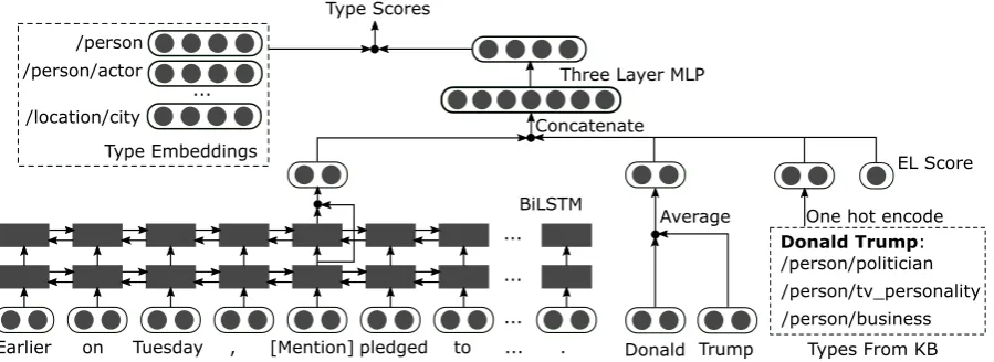 Figure 1: Our approach. The example sentence is “Earlier on Tuesday, Donald Trump pledged to help hard-hitU.S