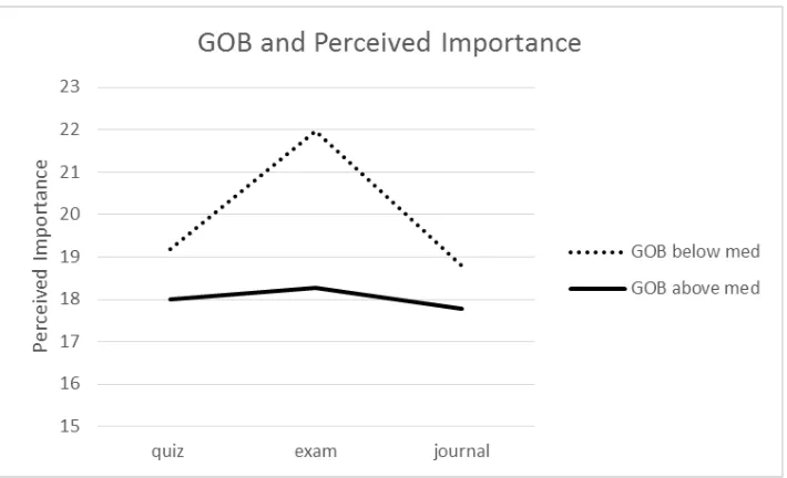 Figure 3. Anticipated hours spent on assignment for three assignments (quiz, exam, journal) for those high and low on learning orientation attitudes (based on median split)