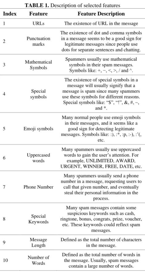 TABLE 1. Description of selected features 