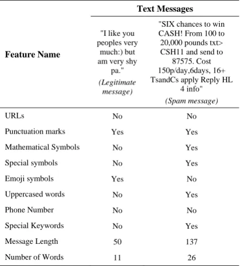 TABLE 2. List of extracted features for spam and ham messages 