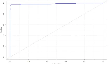 Figure 2. ROC curve for the ham (legitimate) class. (AUC=0.9872) 