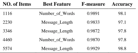 Figure 3. variable importance information 