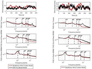 Figure 1: Comparison of the wind field time series, power density spectra of output hub torque, out-of-plane and in-plane blade root bending moments between 5MW Supergen model in StrathFarm and 5MW Supergen model in DNV-GL Bladed