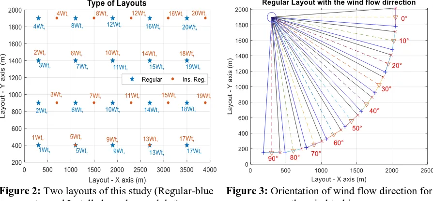 Figure 2: Two layouts of this study (Regular-blue star and Installed regular - red dot)