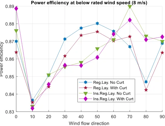 Figure 6: Changes power efficiency as a function different wind flow angle (0:10:90°) for the two layouts at below rated wind speed with/without curtailment