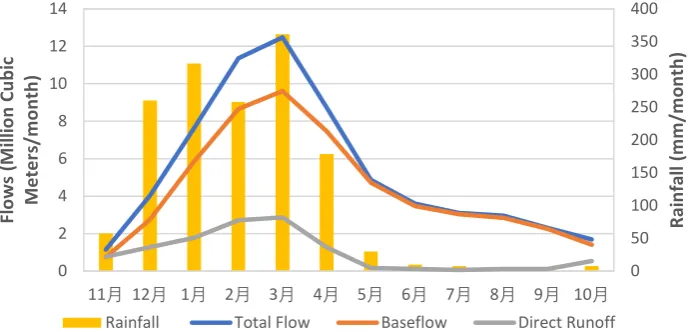 Figure 3. Average monthly flow volumes (total flow, baseflow, direct runoff), for the Bua River, RainfallTotal FlowBaseflowDirect Runoff 