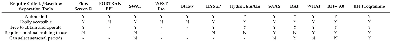 Table 1. Evaluation of baseﬂow separation tools against required criteria.