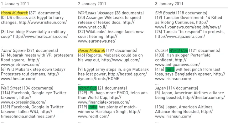 Figure 1. Splitting and merging of news stories: (a) during its evolution over time, theme A can split into two different topics: theme B and theme C