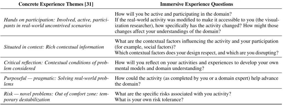 Table 3. Questions for immersive experiences as inspired by experiential learning literature