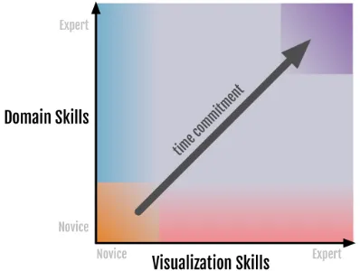Fig. 1. The immersive skills space. Immersion can result in improvingskills in both visualization and domain areas