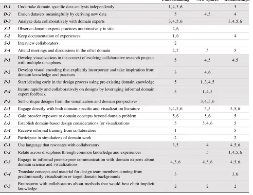 Table 1. Activities and their connections to the opportunities that characterize design by immersion