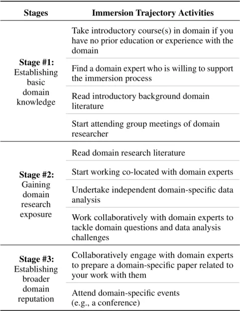 Table 2. An example immersion trajectory.