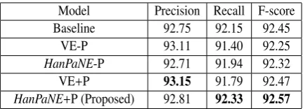 Table 1: Experimental results. +P indicates considera-tion of paraphrases and -P does not.