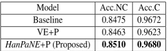 Table 2: Accuracy of NEs covered (Acc.C) or not cov-ered (Acc. NC) by the training data and PubChemDic.