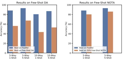 Figure 1: The comparison between the best results ofthe current models on FewRel, few-shot DA and few-shot NOTA