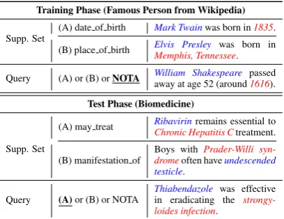 Table 1: An example for a 2-way 1-shot scenario, in-cluding both few-shot DA and few-shot NOTA