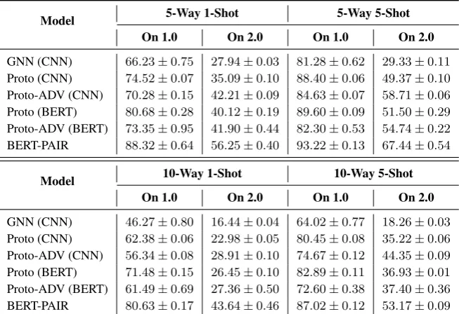 Figure 2: 5-way K-shot results under different NOTArates. Models with * simply ignore the NOTA settingand assume all queries can be classiﬁed as one of theN relations.