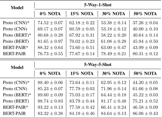 Table 3: Accuracies (%) on few-shot NOTA. Models with * simply ignore the NOTA setting and assume all queriescan be classiﬁed as one of the given relations.