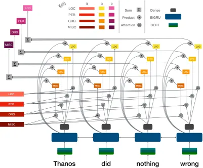 Figure 1: Model Architecture: Sentence-level Classiﬁer. q represents the learned query vector per tag, ↵ denotesthe attention weights computed per token and p denotes the probability of predicting each tag at the sentence level.