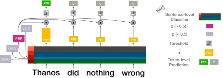 Figure 2: Model Architecture: Token Tagger. The Token Tagger performs tagging using the attention weights