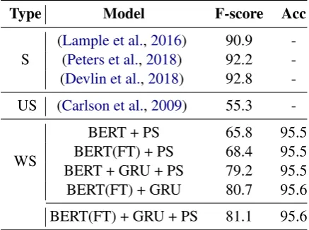 Table 1: Different model performances on the 2003CoNLL test set. FT denotes ﬁne-tuning, PS denotesprobability scaling