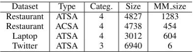 Table 2: Statistics of MAMS dataset.