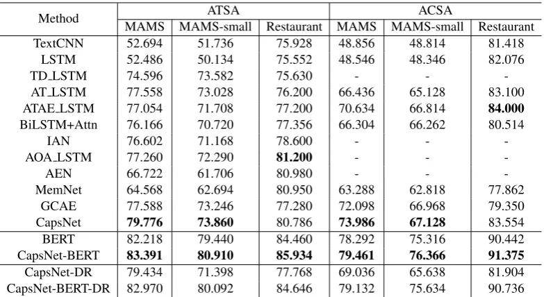 Table 3:Experimental results on two MAMS datasets and SemEval-2014 Restaurant Review dataset for bothATSA and ACSA subtasks.