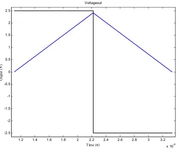 Figure 5.2:  Linear charging/discharging of C  s