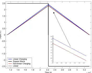 Figure 5.3:  Nonlinear charging/discharging of C  (red)s