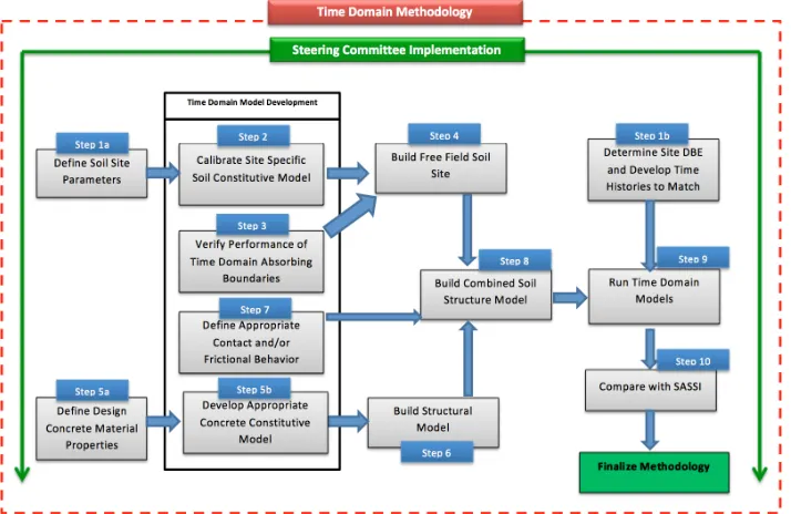 Figure 1. Flow chart describing the time-domain methodology for nonlinear soil behavior, gapping and sliding, and vertically propagating shear waves 