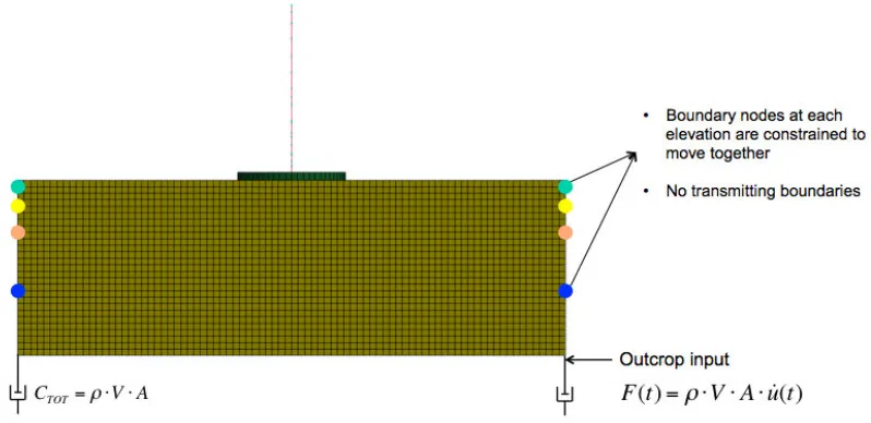 Figure 2. Cross sectional view of a NLSSI analysis of generic NPP showing nodal restraints along the vertical boundaries, location of applied force time histories, and absorbing boundary conditions