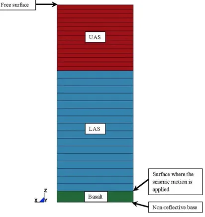 Figure 3:  Soil column model 