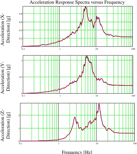 Figure 7:  Acceleration response spectra for 2x mesh (brown curve), 3x mesh (blue curve), and 4x mesh (red curve) of a node inside structure shown in   Figure 9 