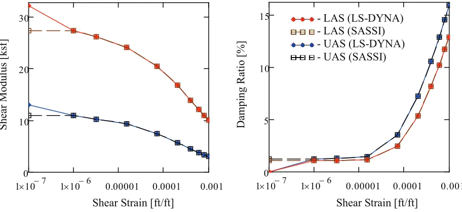 Figure 4. Shear modulus and damping ratio versus shear strain curves for UAS and for LAS