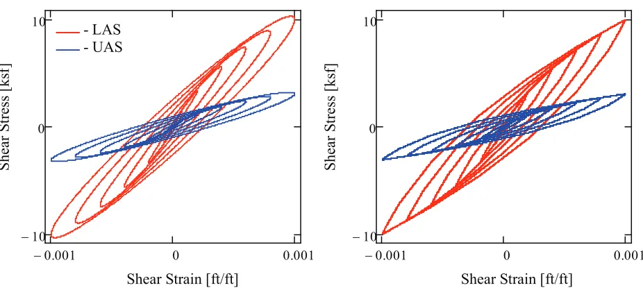 Figure 5. Hysteresis loops for the linear material properties (left-hand plot) and for the nonlinear material properties (right-hand plot)