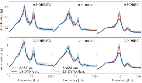Figure 6. Node 1 acceleration response spectra for equivalent linear analyses