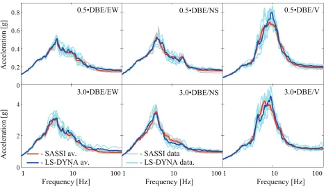 Figure 8. Node 223 acceleration response spectra for equivalent linear analyses. 