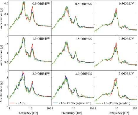 Figure 10. Node 1 acceleration response spectra with separation and sliding compared to equivalent elastic response.