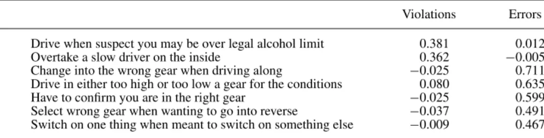 Table 5. Loading coefficients of the DBQ factor solution (based on 9098 × 7 data matrix) in the case of weakening the violations factor.