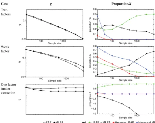 Figure 3. Results for the empirical sampling study. Left: Root mean-squared error of loadings (g) for PAF and MLFA