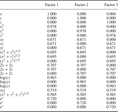 Table 7. True loading coefficients of the Thurstone’s box problem for uniform random x, y, and z dimensions between 1 and 10.