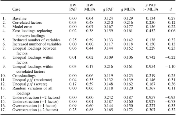Table 2. Proportions of Heywood cases (HW), average root mean-squared error of the factor loadings (g), proportion of MLFA outperforming solutions, and Cohen’s d between the g values of PAF and MLFA, for N = 50.